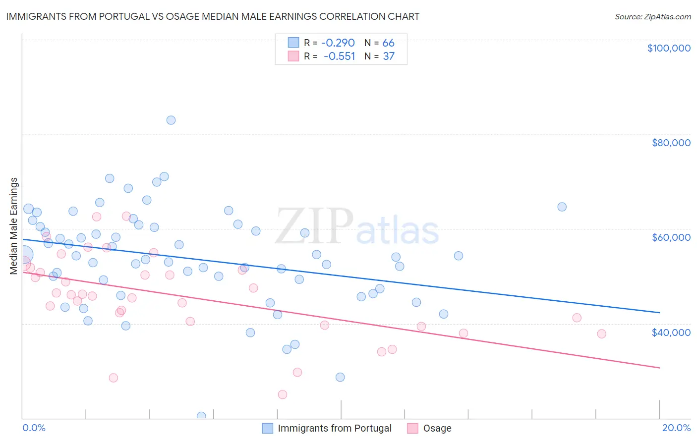 Immigrants from Portugal vs Osage Median Male Earnings