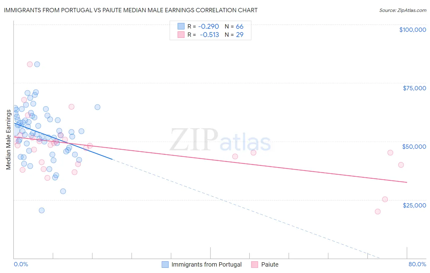 Immigrants from Portugal vs Paiute Median Male Earnings