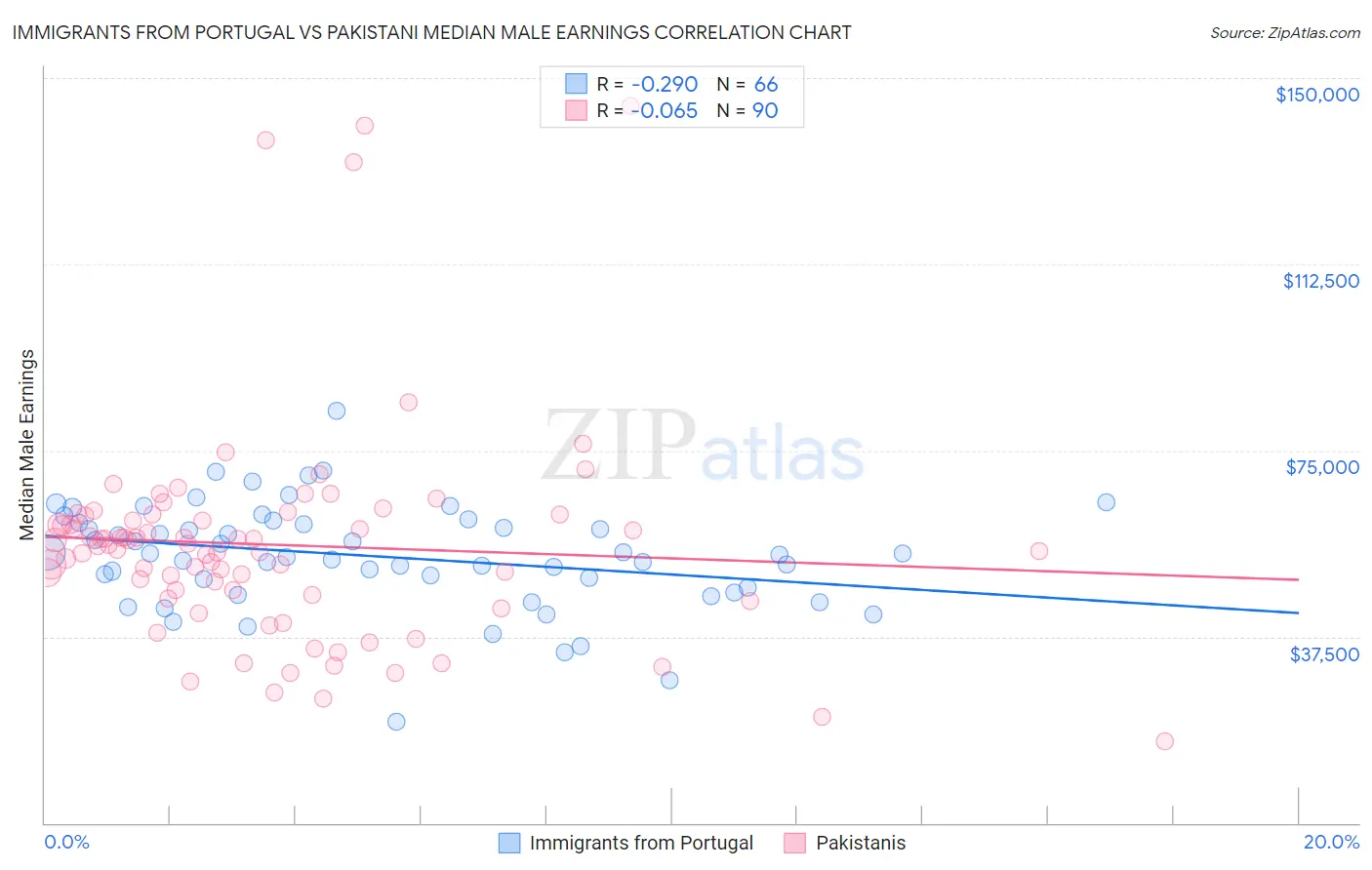 Immigrants from Portugal vs Pakistani Median Male Earnings