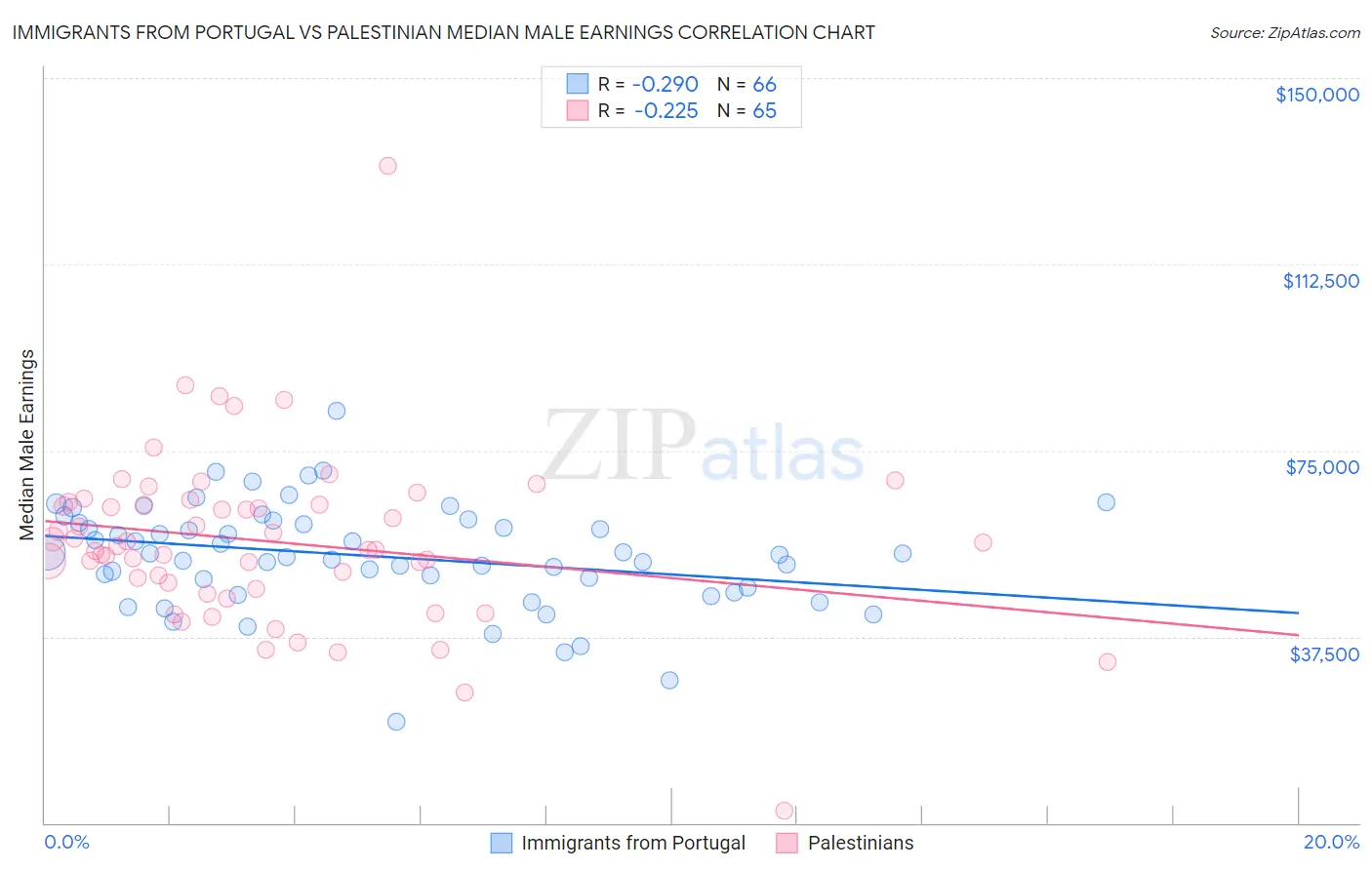 Immigrants from Portugal vs Palestinian Median Male Earnings
