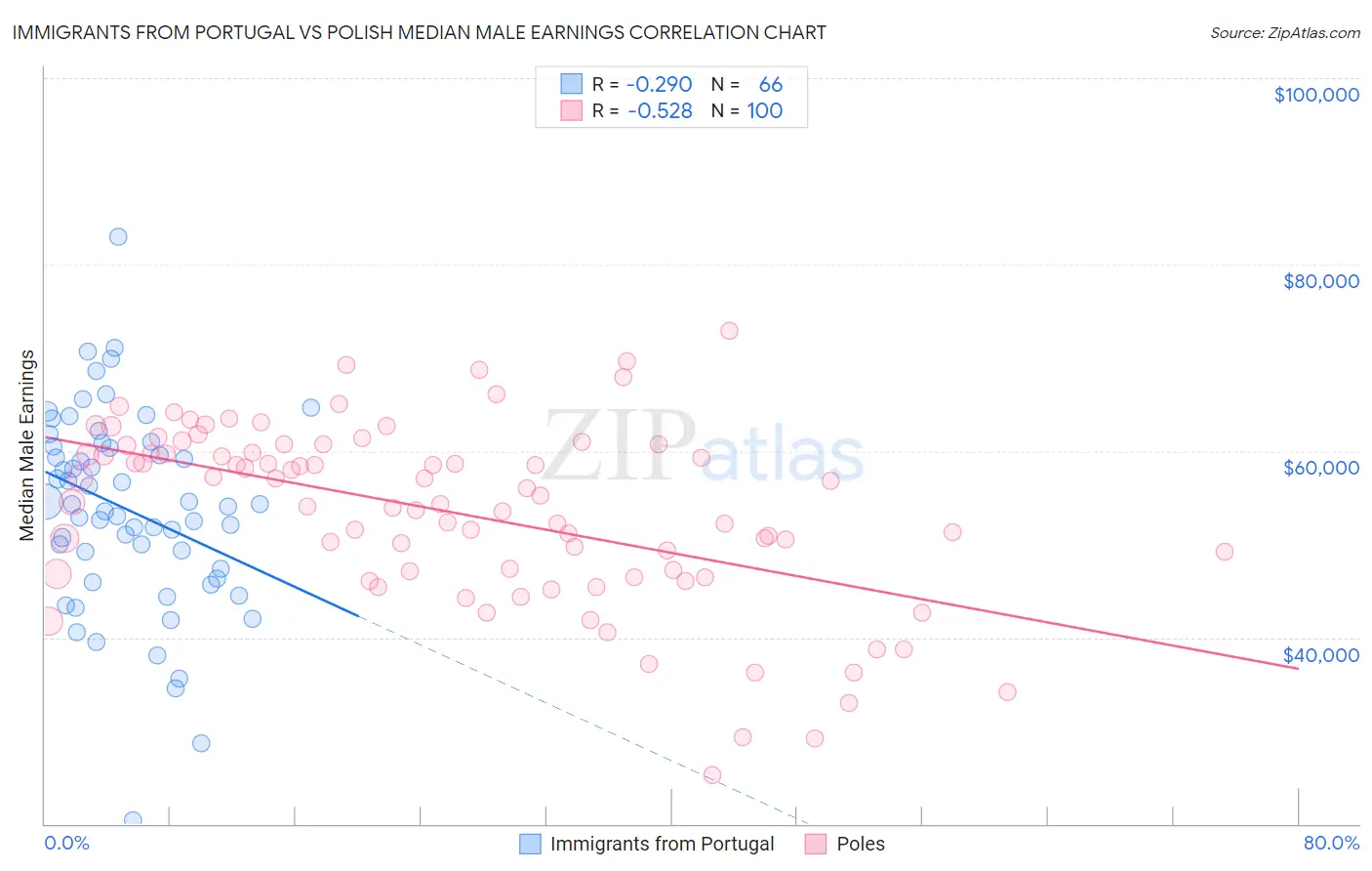 Immigrants from Portugal vs Polish Median Male Earnings