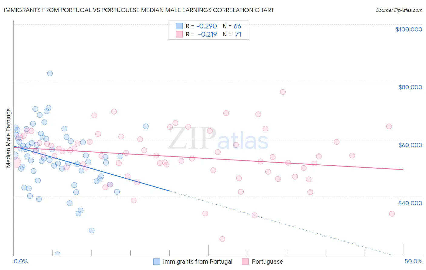 Immigrants from Portugal vs Portuguese Median Male Earnings