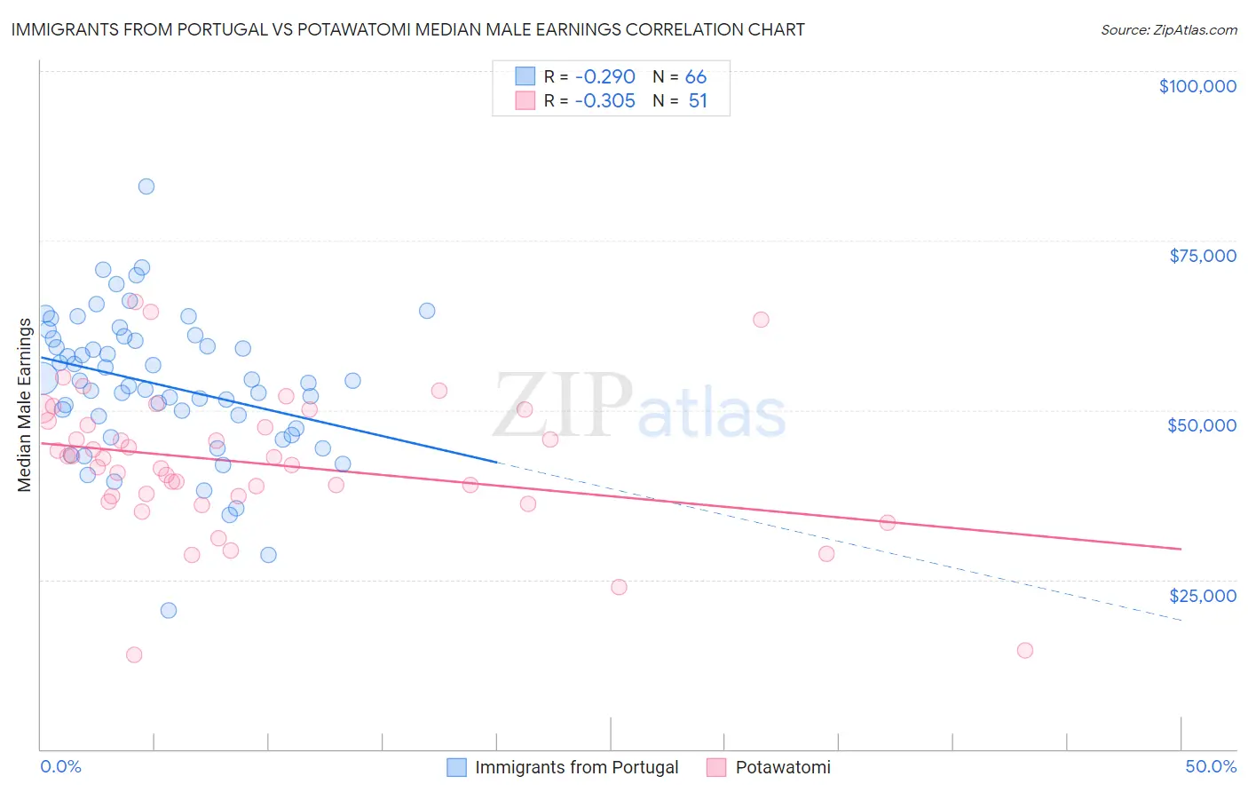 Immigrants from Portugal vs Potawatomi Median Male Earnings