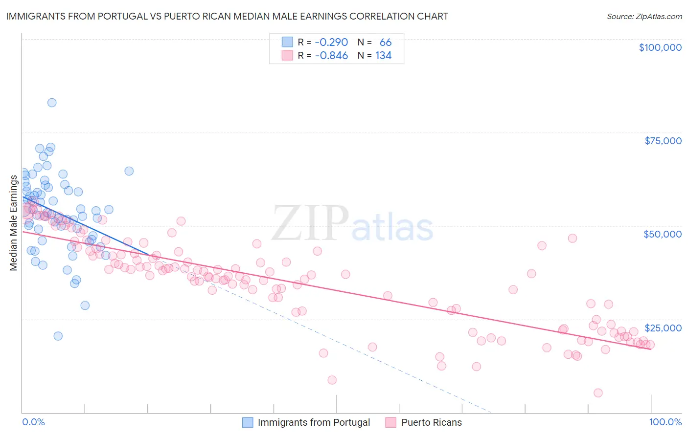 Immigrants from Portugal vs Puerto Rican Median Male Earnings