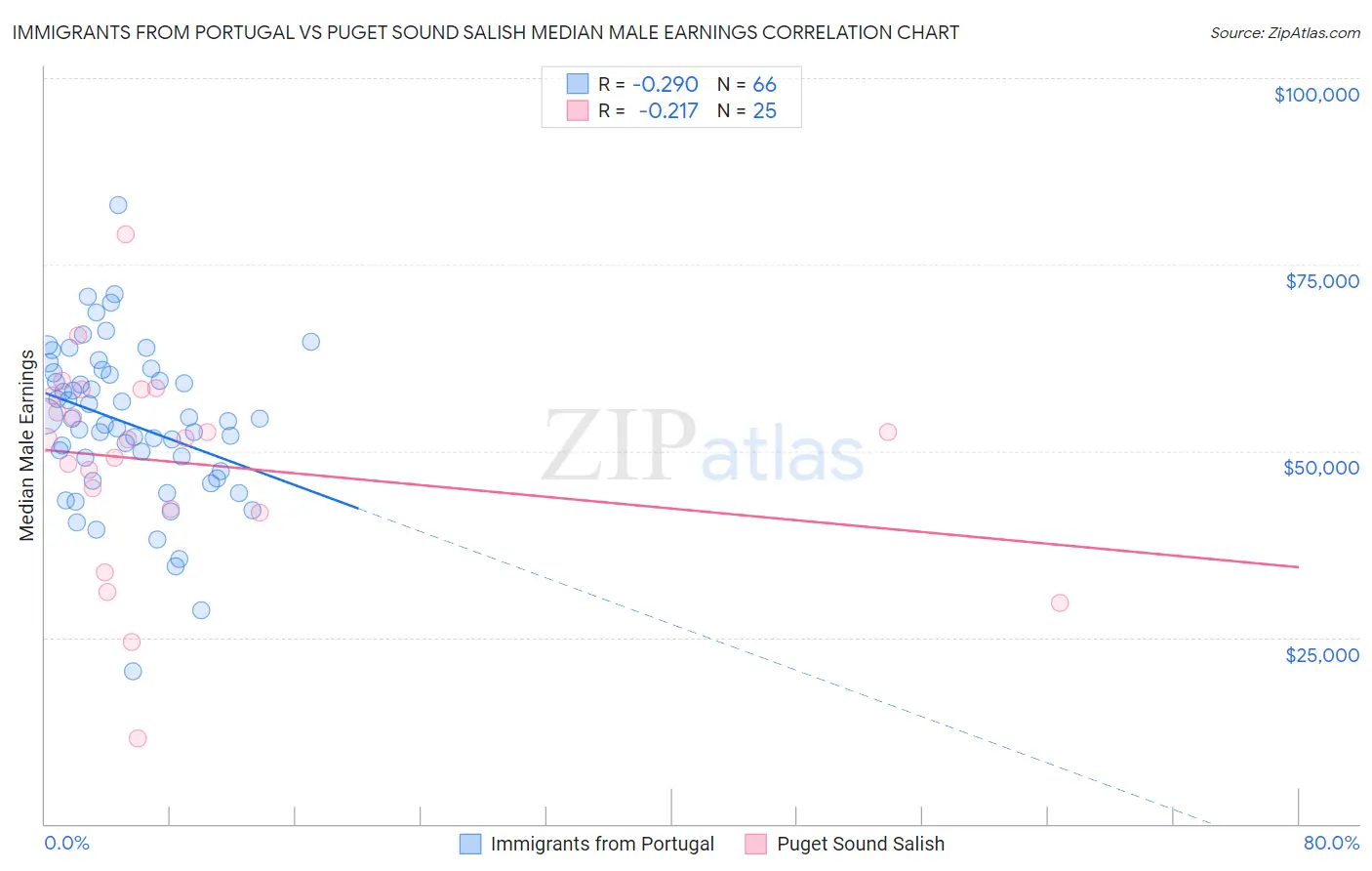 Immigrants from Portugal vs Puget Sound Salish Median Male Earnings