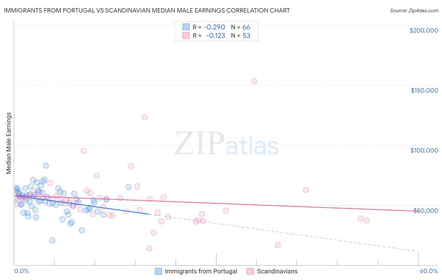 Immigrants from Portugal vs Scandinavian Median Male Earnings