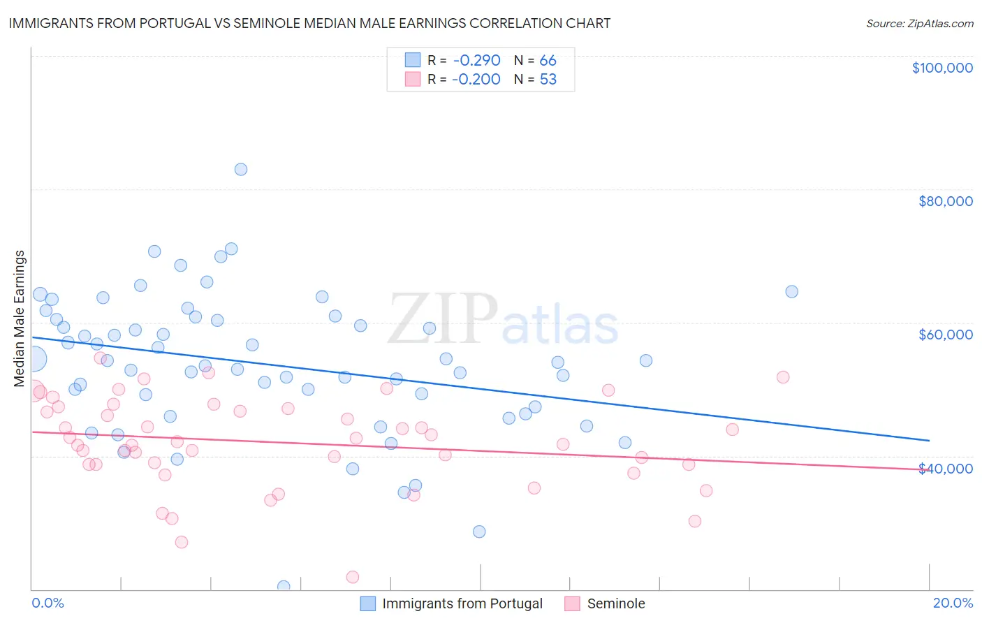 Immigrants from Portugal vs Seminole Median Male Earnings