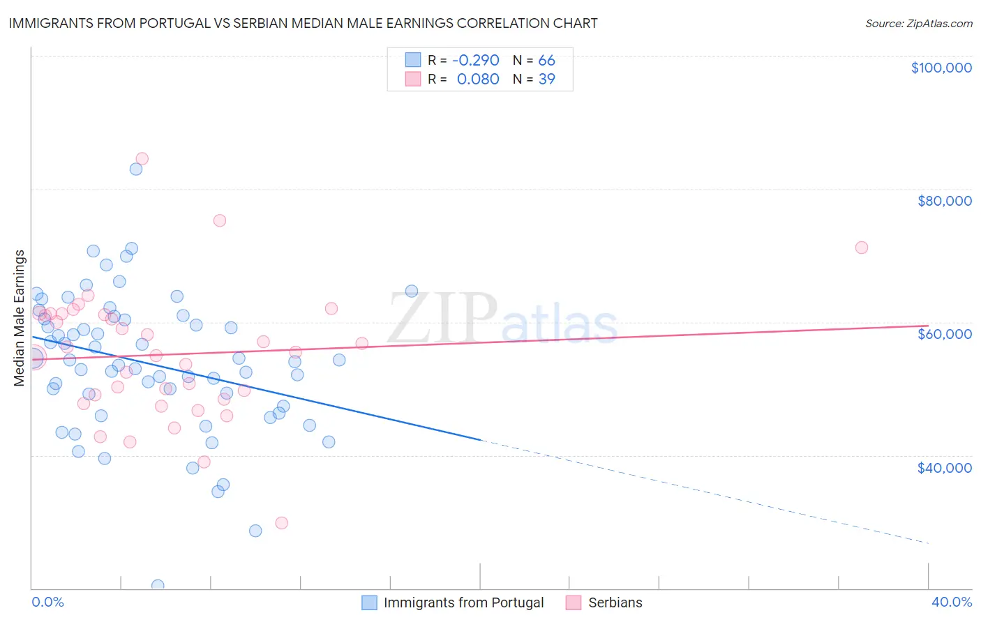 Immigrants from Portugal vs Serbian Median Male Earnings