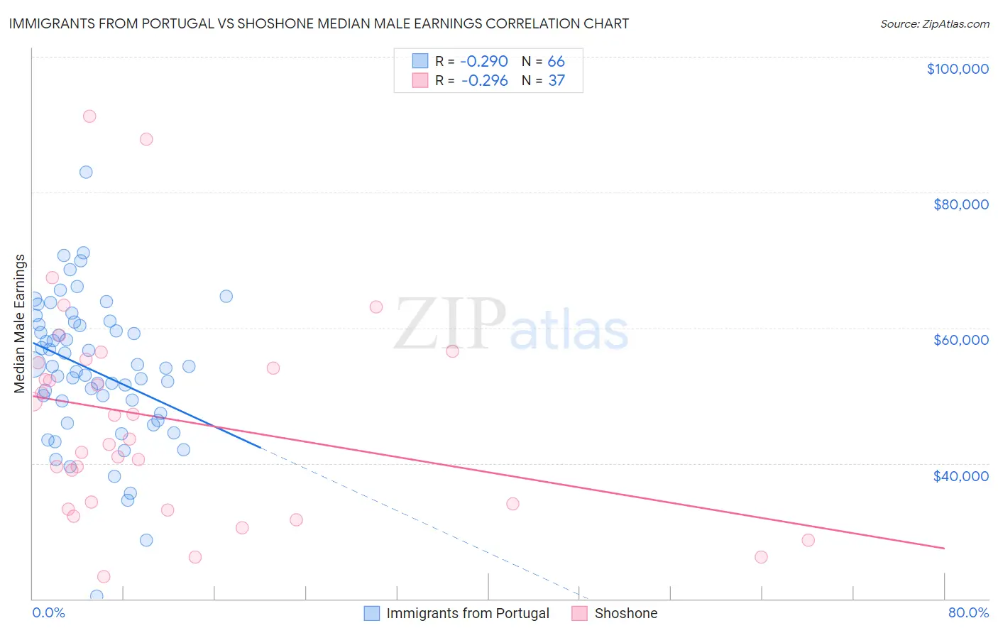 Immigrants from Portugal vs Shoshone Median Male Earnings