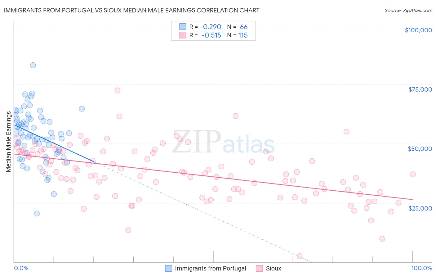 Immigrants from Portugal vs Sioux Median Male Earnings