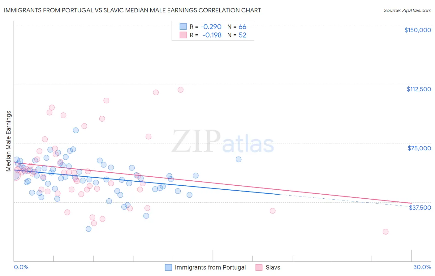 Immigrants from Portugal vs Slavic Median Male Earnings