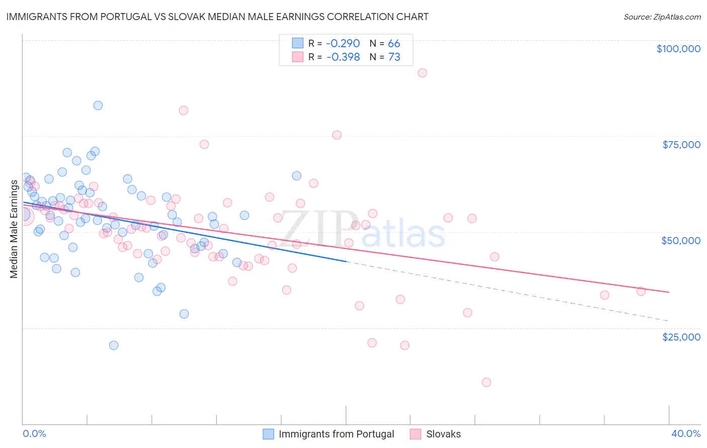 Immigrants from Portugal vs Slovak Median Male Earnings