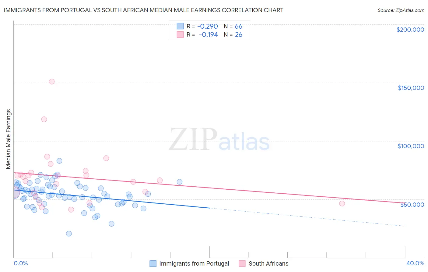 Immigrants from Portugal vs South African Median Male Earnings