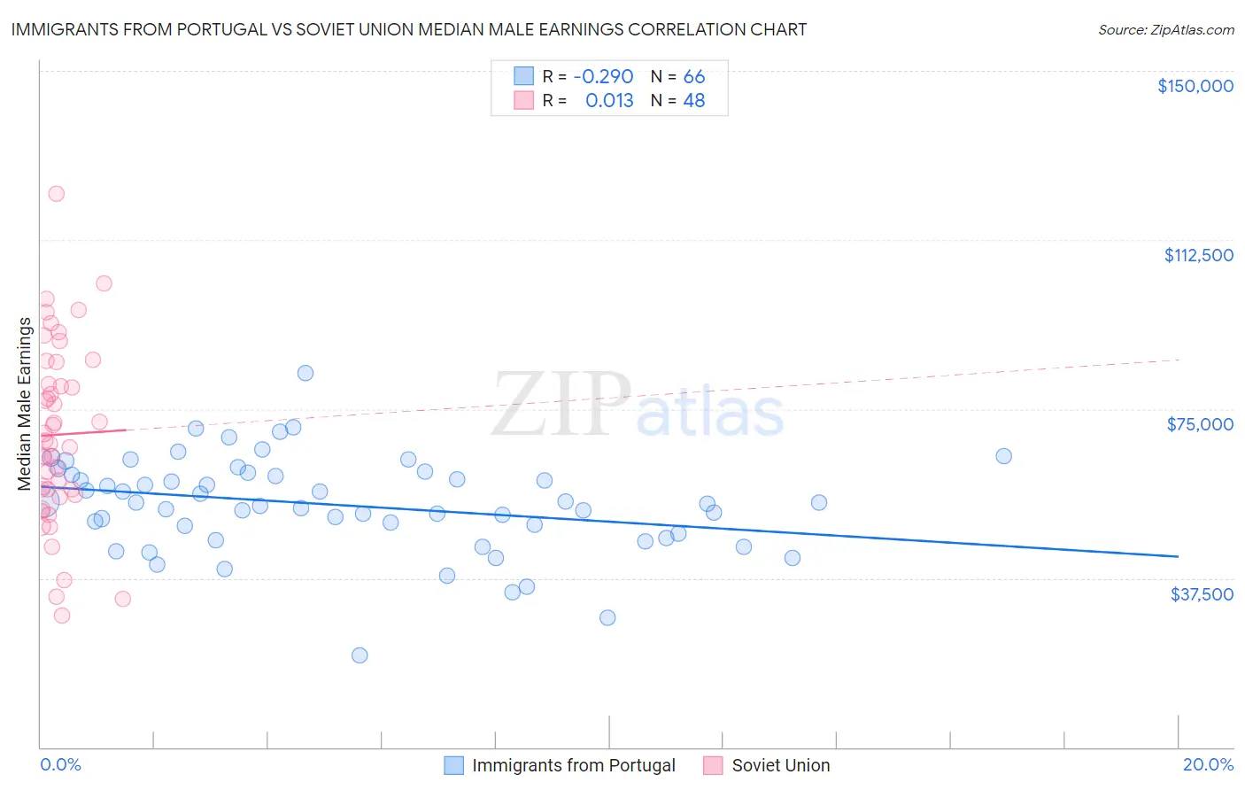 Immigrants from Portugal vs Soviet Union Median Male Earnings