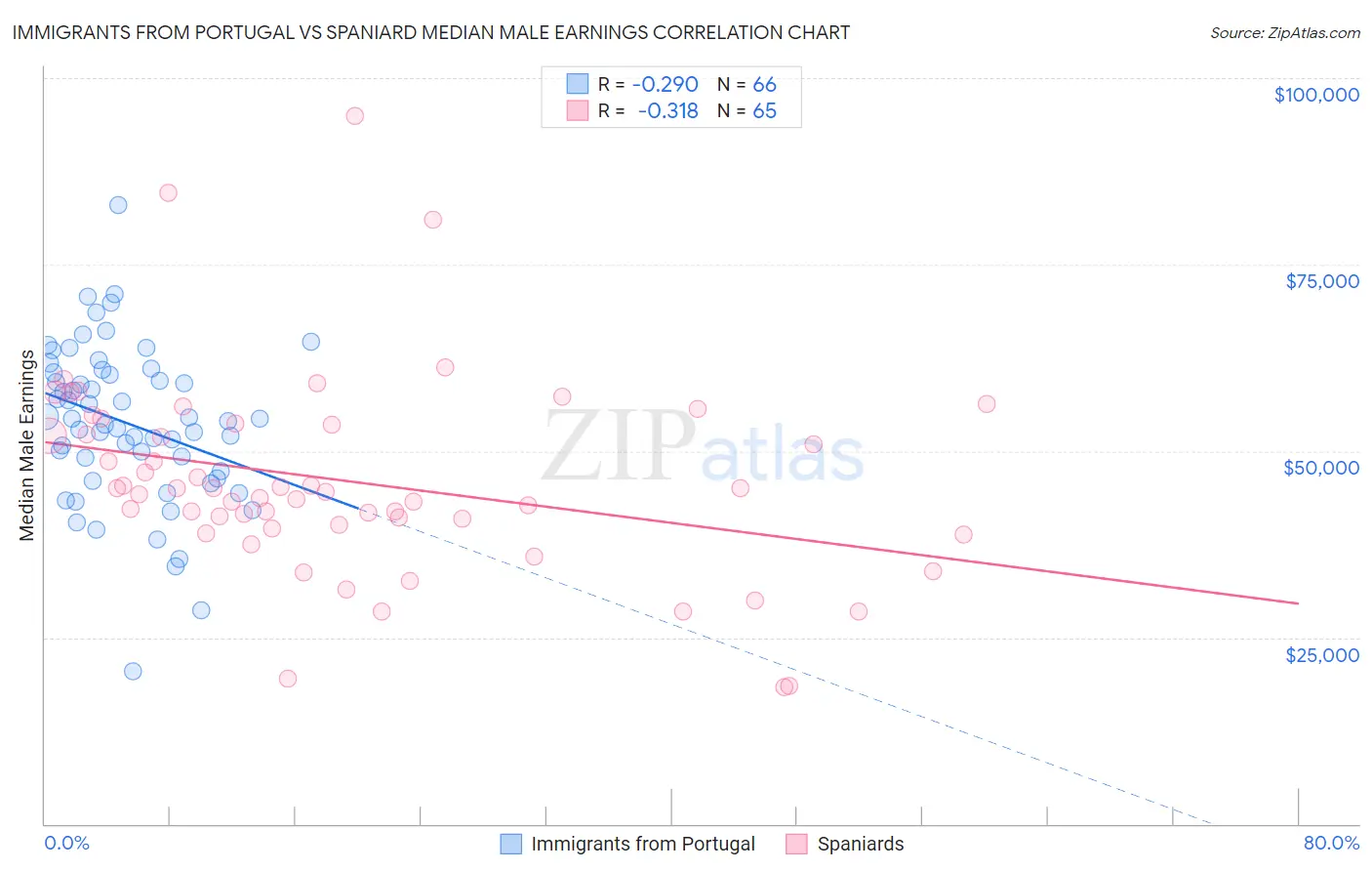 Immigrants from Portugal vs Spaniard Median Male Earnings