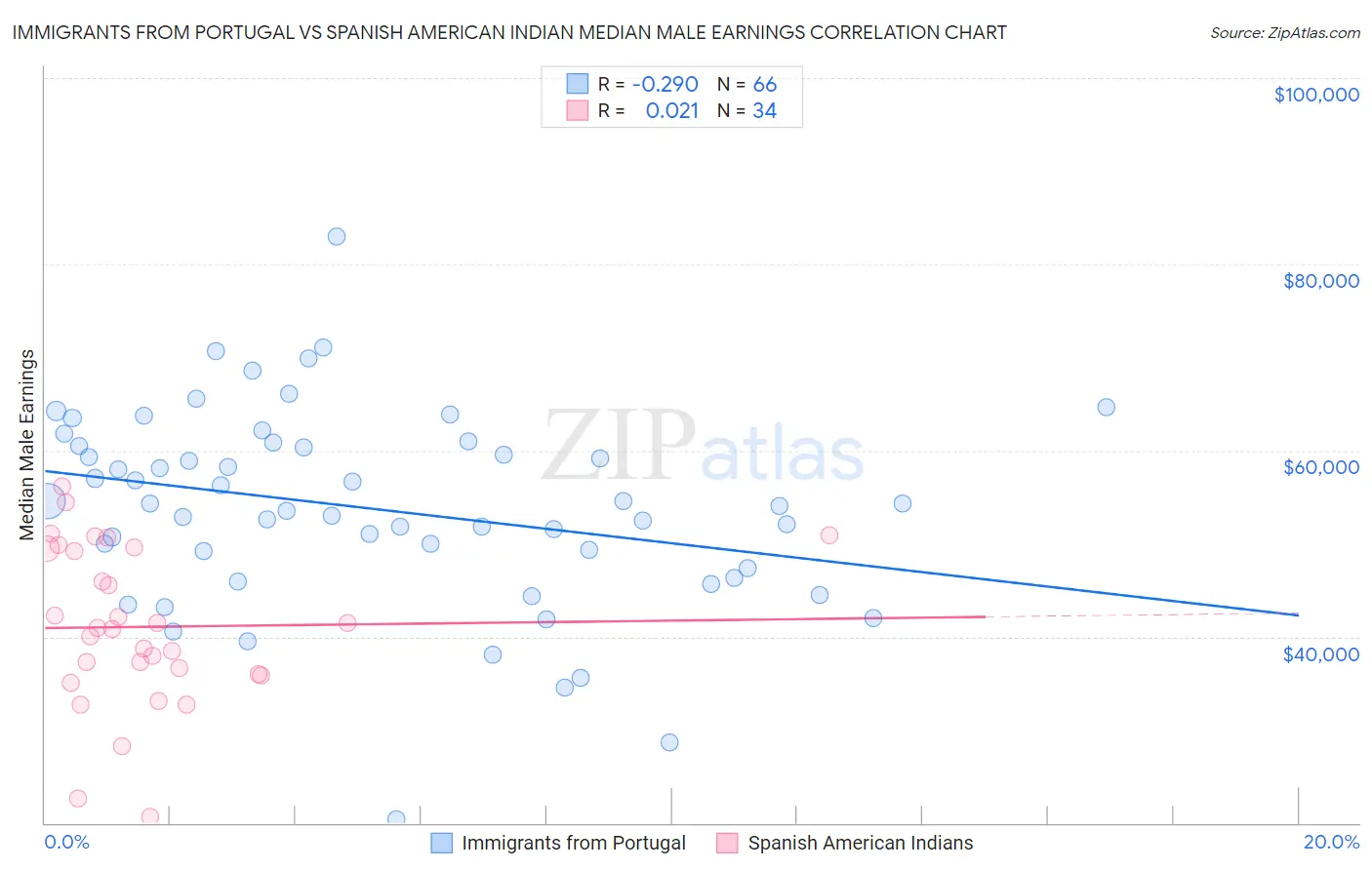 Immigrants from Portugal vs Spanish American Indian Median Male Earnings