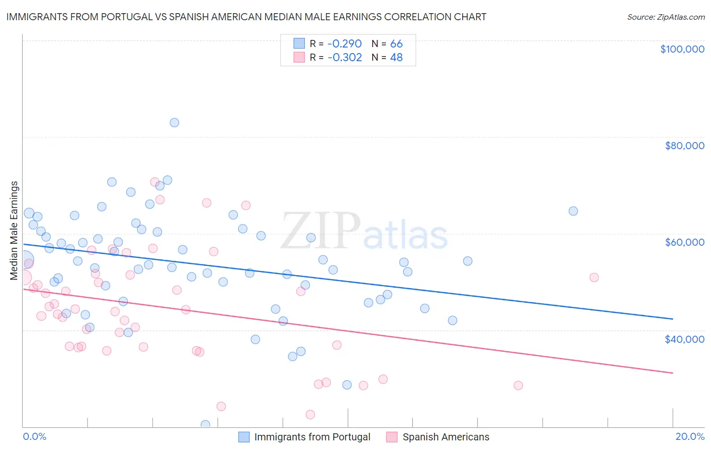 Immigrants from Portugal vs Spanish American Median Male Earnings