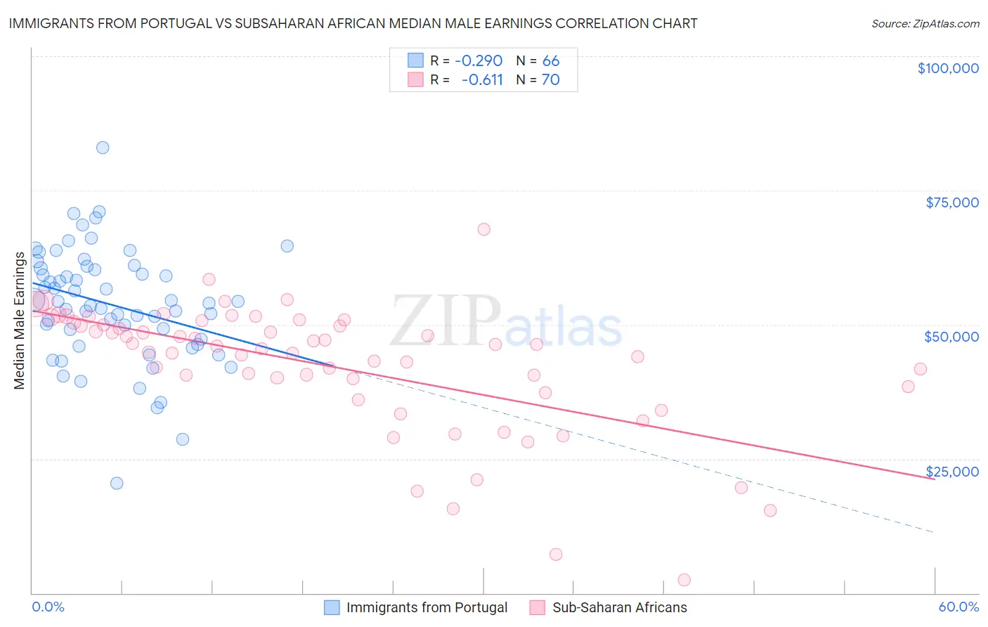Immigrants from Portugal vs Subsaharan African Median Male Earnings