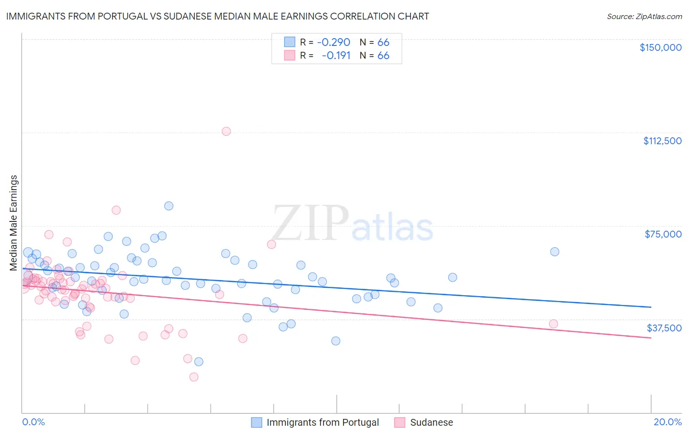 Immigrants from Portugal vs Sudanese Median Male Earnings