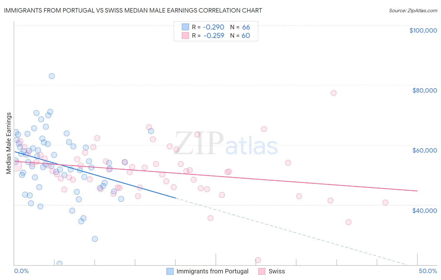 Immigrants from Portugal vs Swiss Median Male Earnings