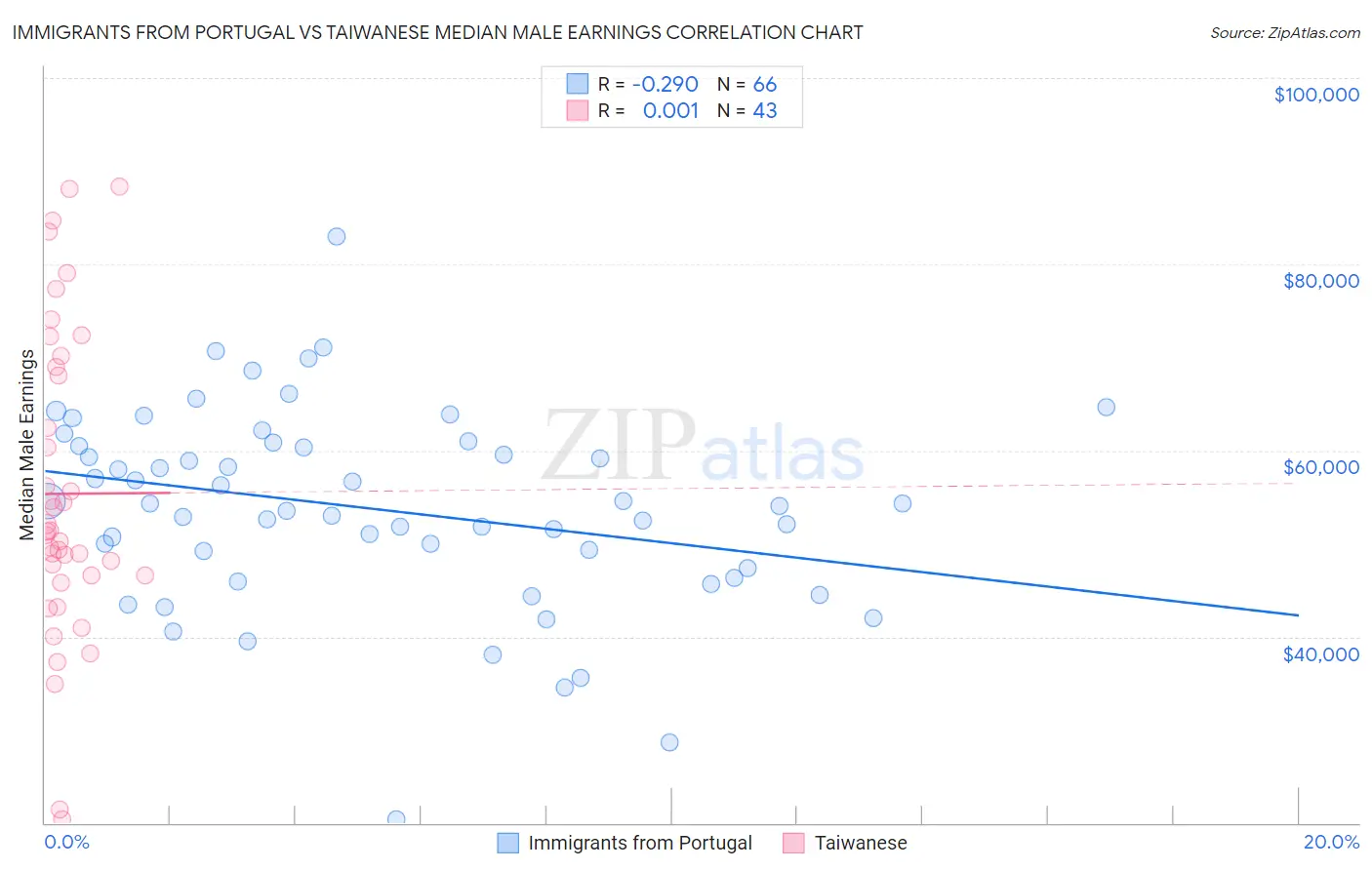 Immigrants from Portugal vs Taiwanese Median Male Earnings