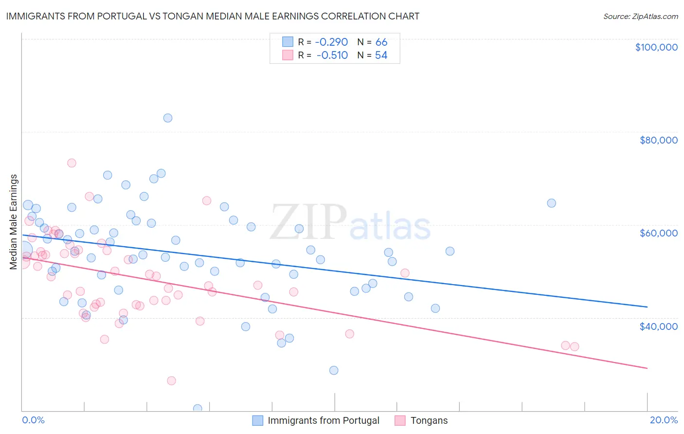 Immigrants from Portugal vs Tongan Median Male Earnings