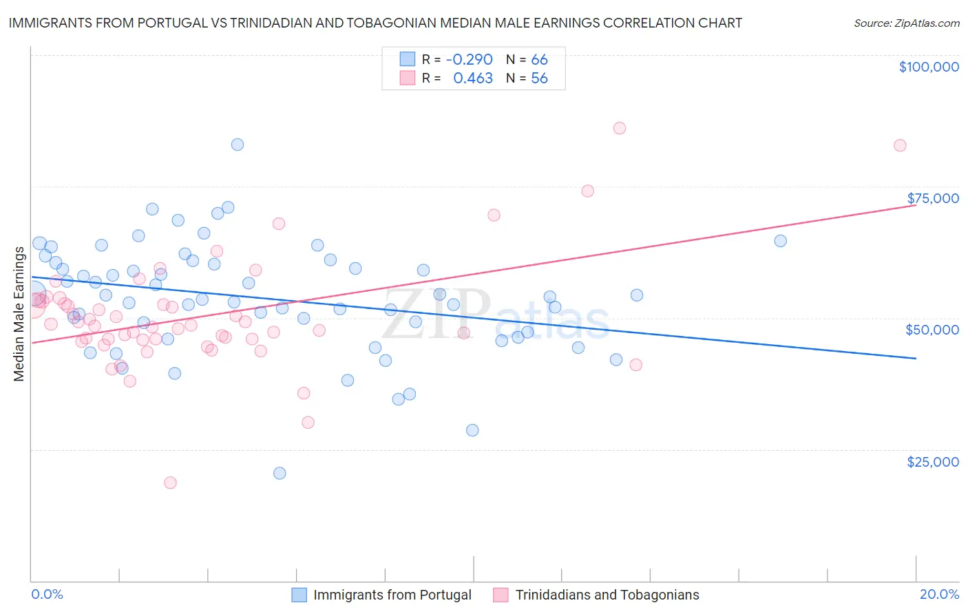 Immigrants from Portugal vs Trinidadian and Tobagonian Median Male Earnings