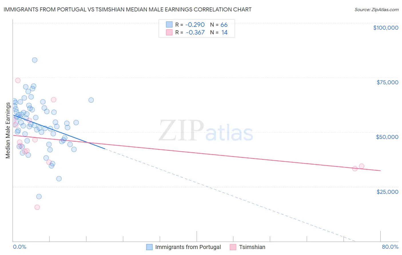 Immigrants from Portugal vs Tsimshian Median Male Earnings