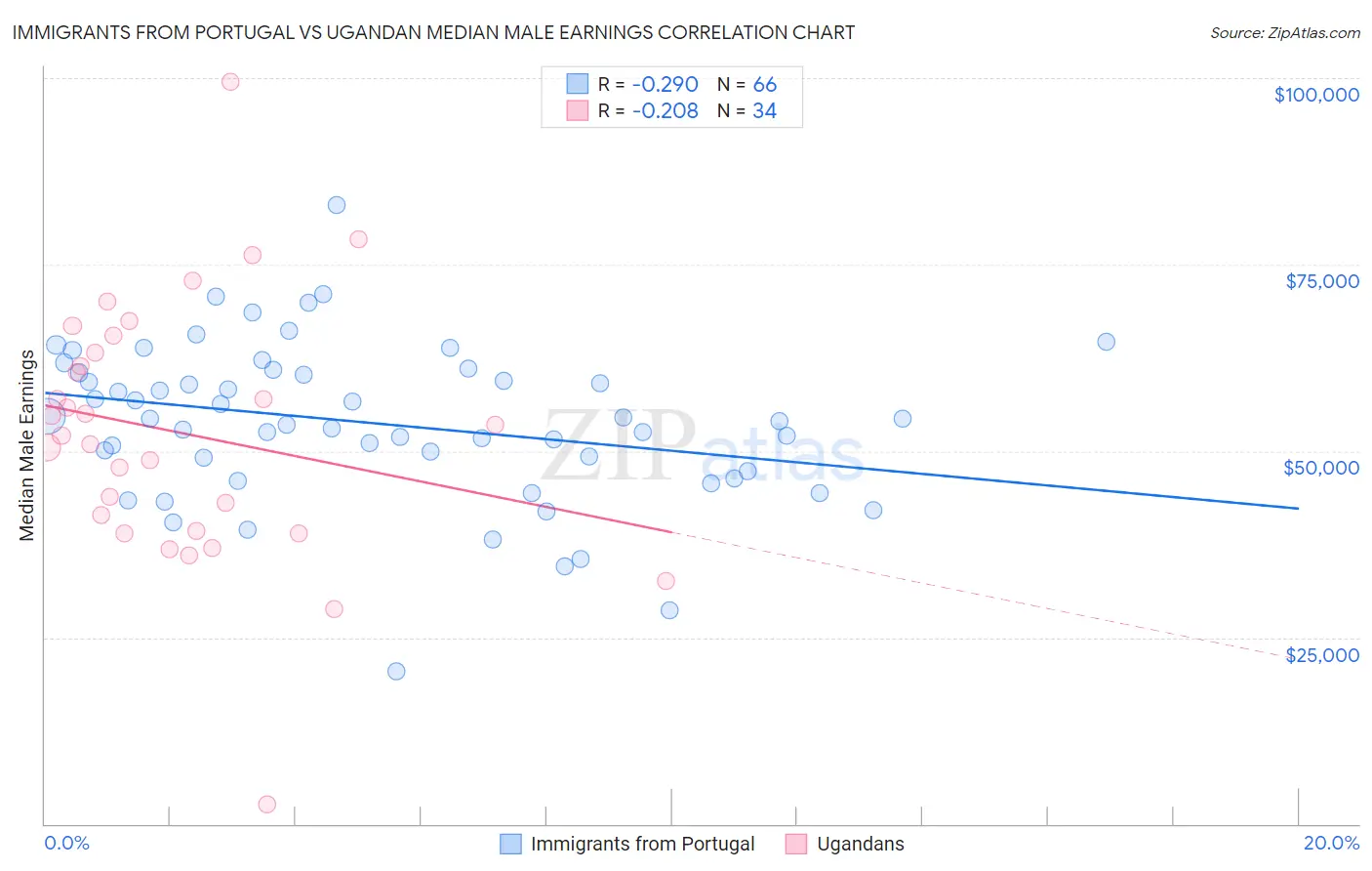 Immigrants from Portugal vs Ugandan Median Male Earnings