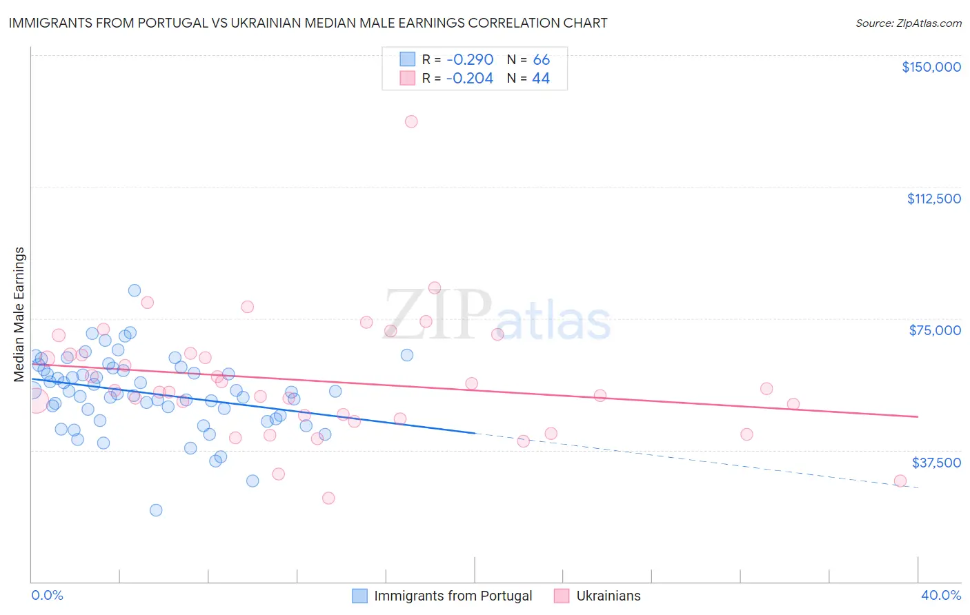 Immigrants from Portugal vs Ukrainian Median Male Earnings