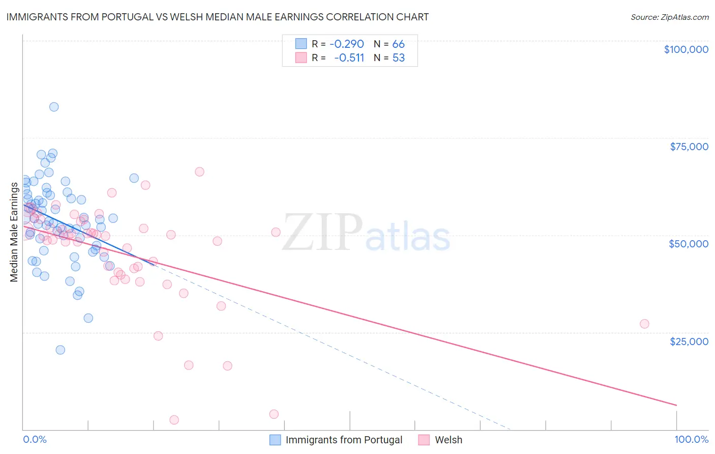 Immigrants from Portugal vs Welsh Median Male Earnings