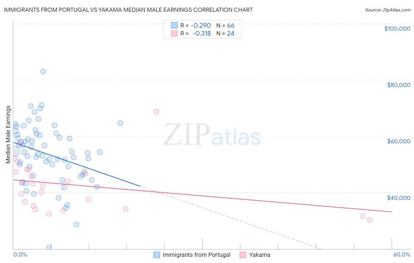 Immigrants from Portugal vs Yakama Median Male Earnings