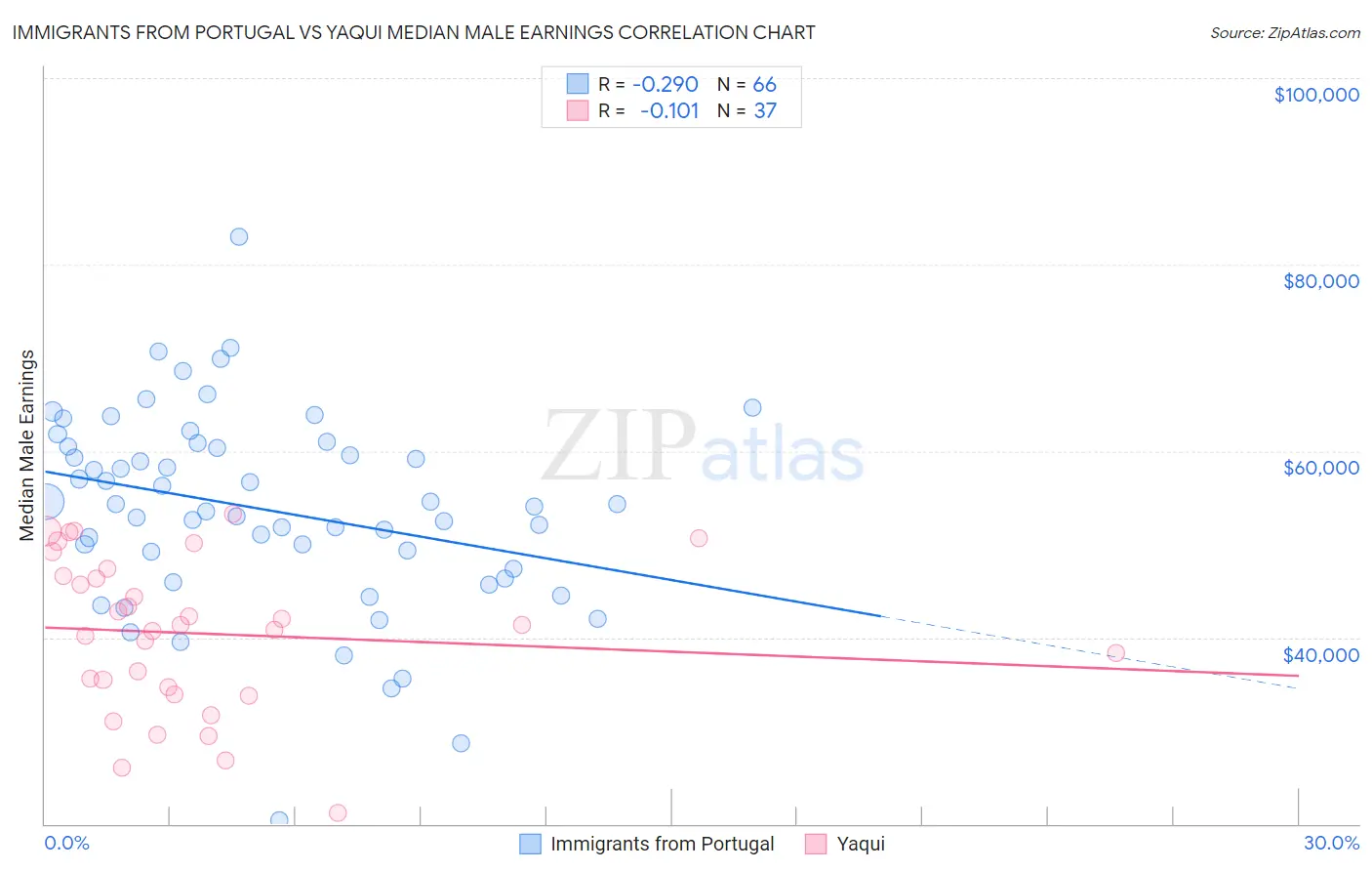 Immigrants from Portugal vs Yaqui Median Male Earnings