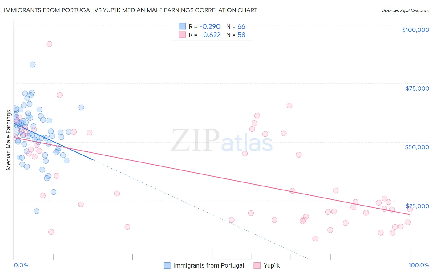 Immigrants from Portugal vs Yup'ik Median Male Earnings