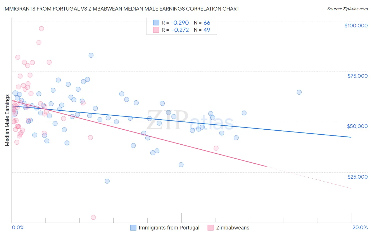 Immigrants from Portugal vs Zimbabwean Median Male Earnings