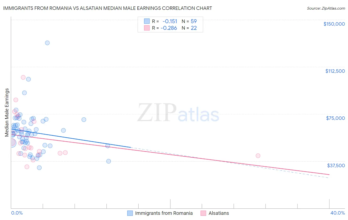 Immigrants from Romania vs Alsatian Median Male Earnings