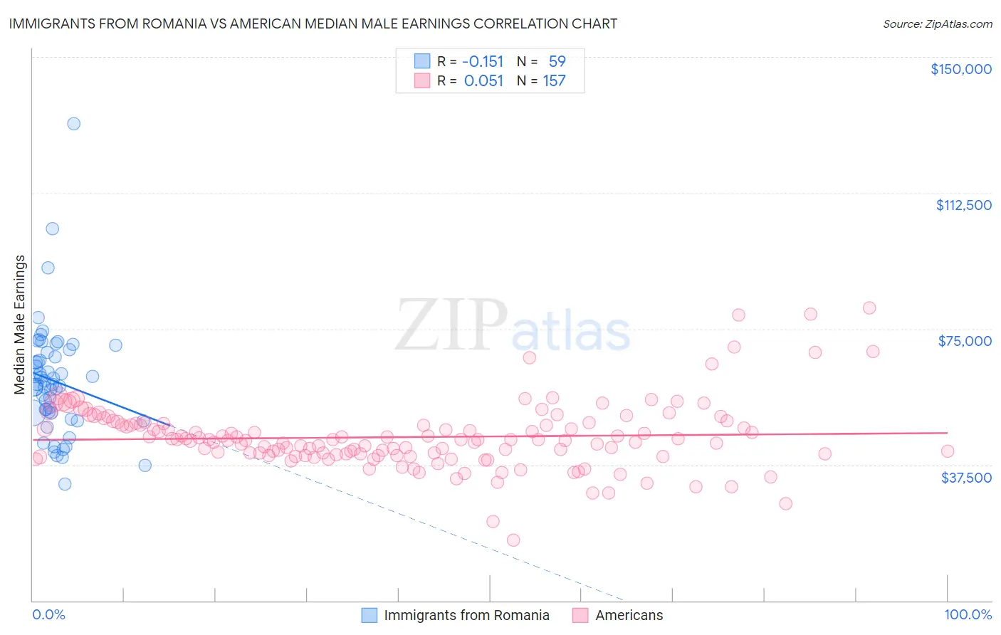 Immigrants from Romania vs American Median Male Earnings