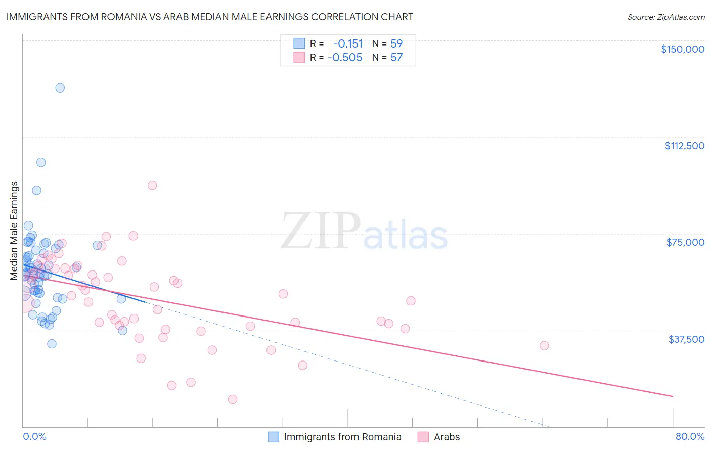 Immigrants from Romania vs Arab Median Male Earnings