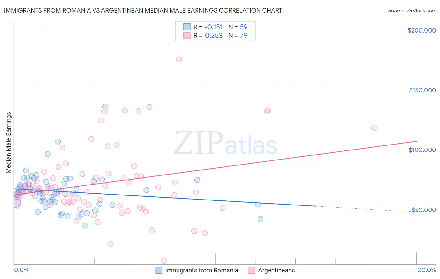 Immigrants from Romania vs Argentinean Median Male Earnings