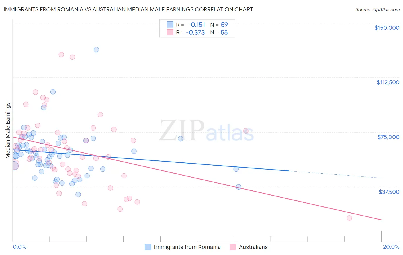 Immigrants from Romania vs Australian Median Male Earnings