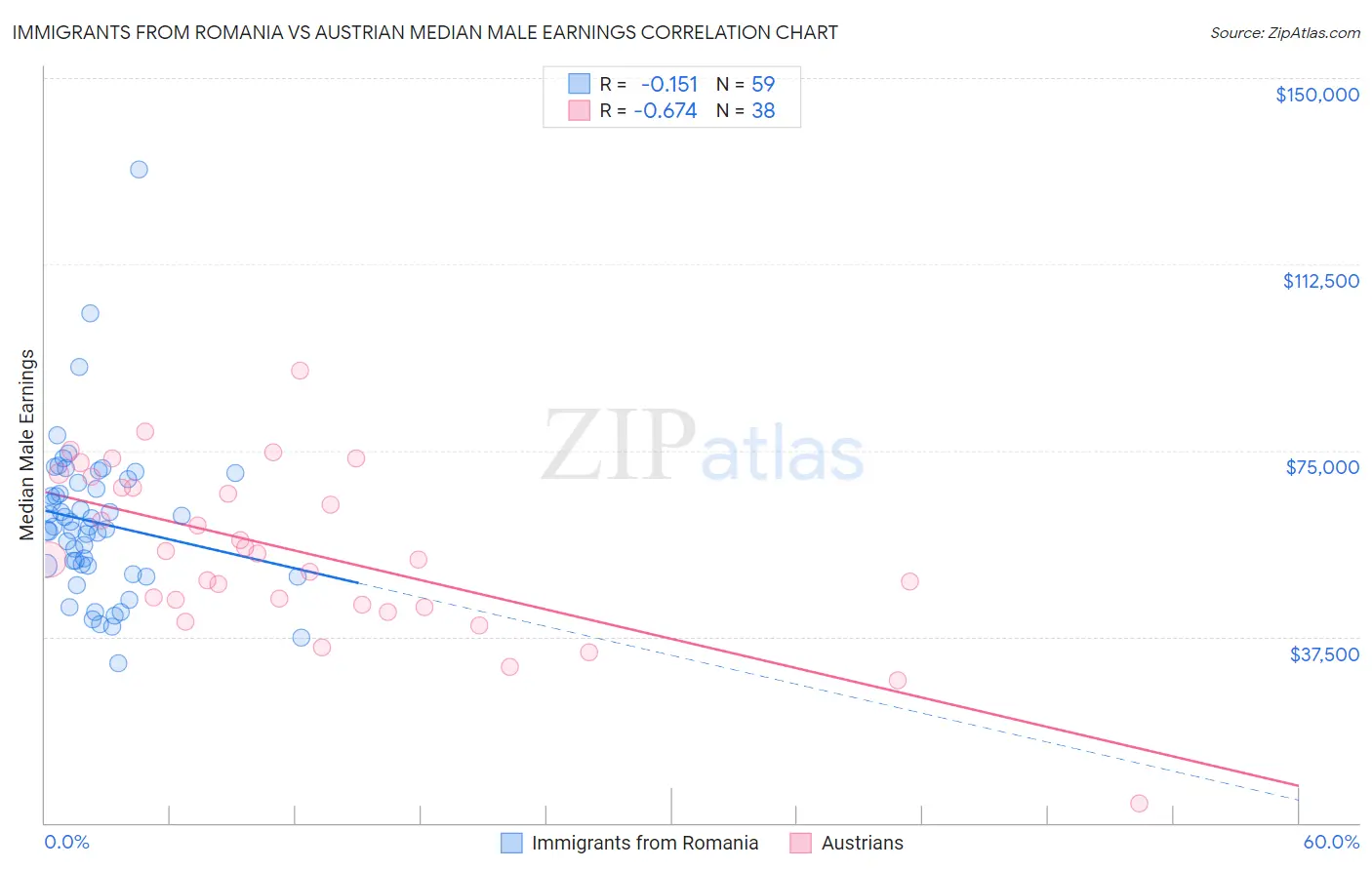 Immigrants from Romania vs Austrian Median Male Earnings