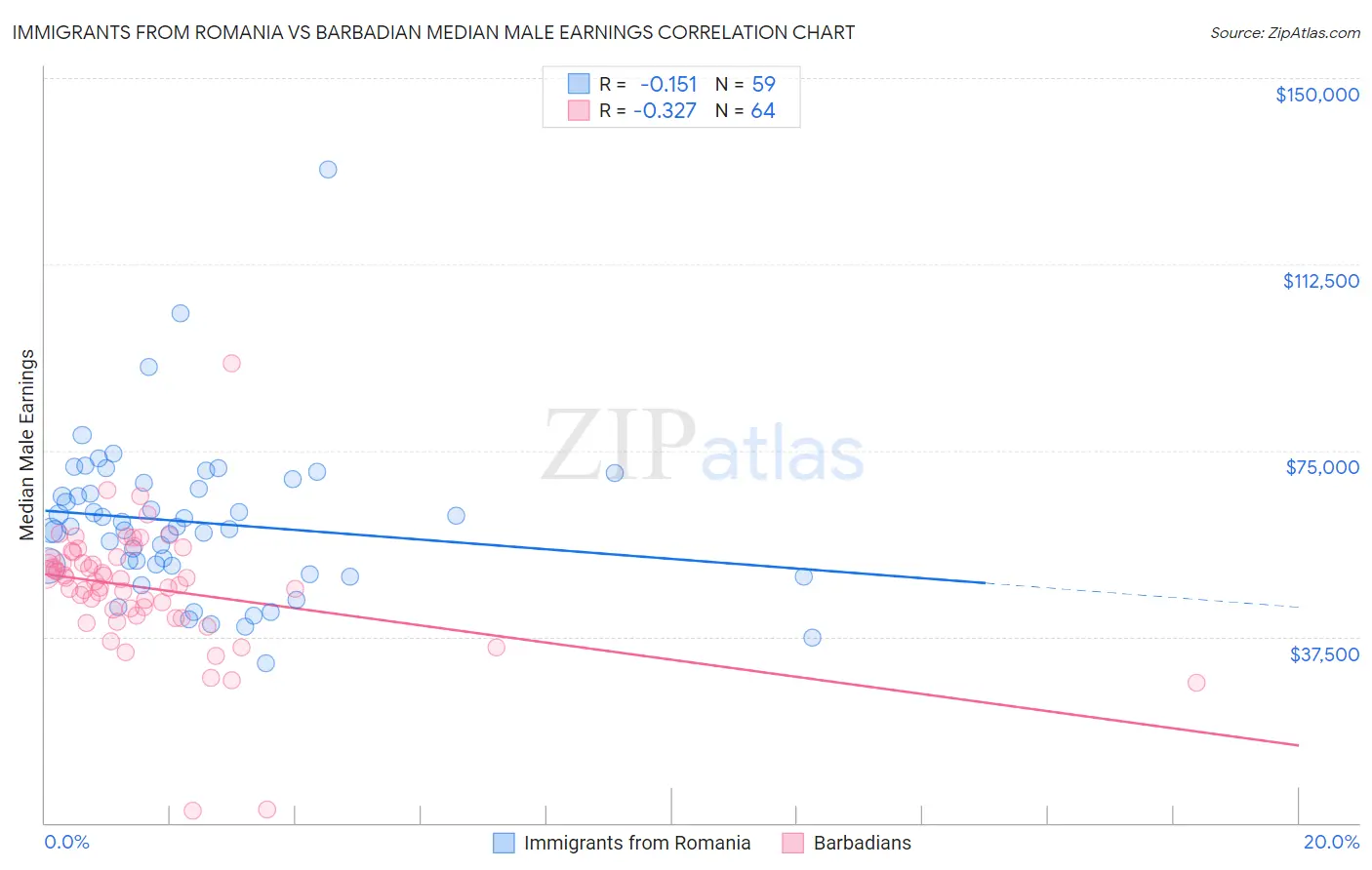 Immigrants from Romania vs Barbadian Median Male Earnings