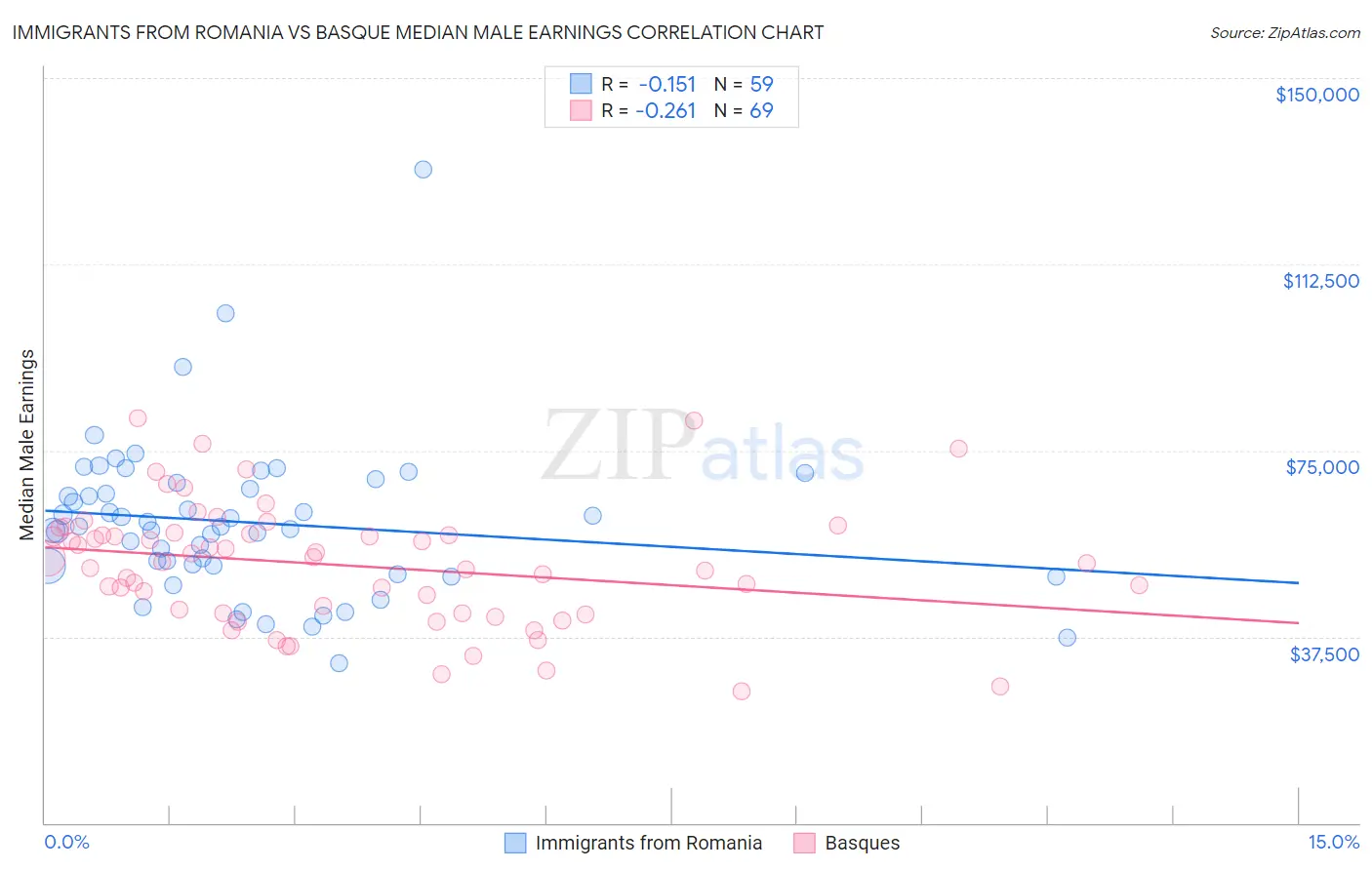 Immigrants from Romania vs Basque Median Male Earnings