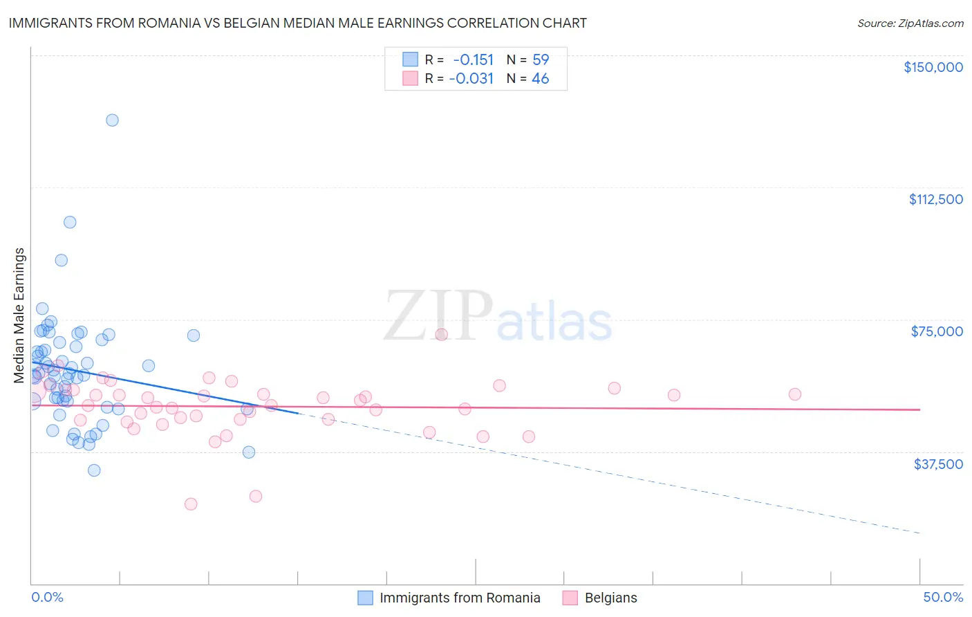 Immigrants from Romania vs Belgian Median Male Earnings