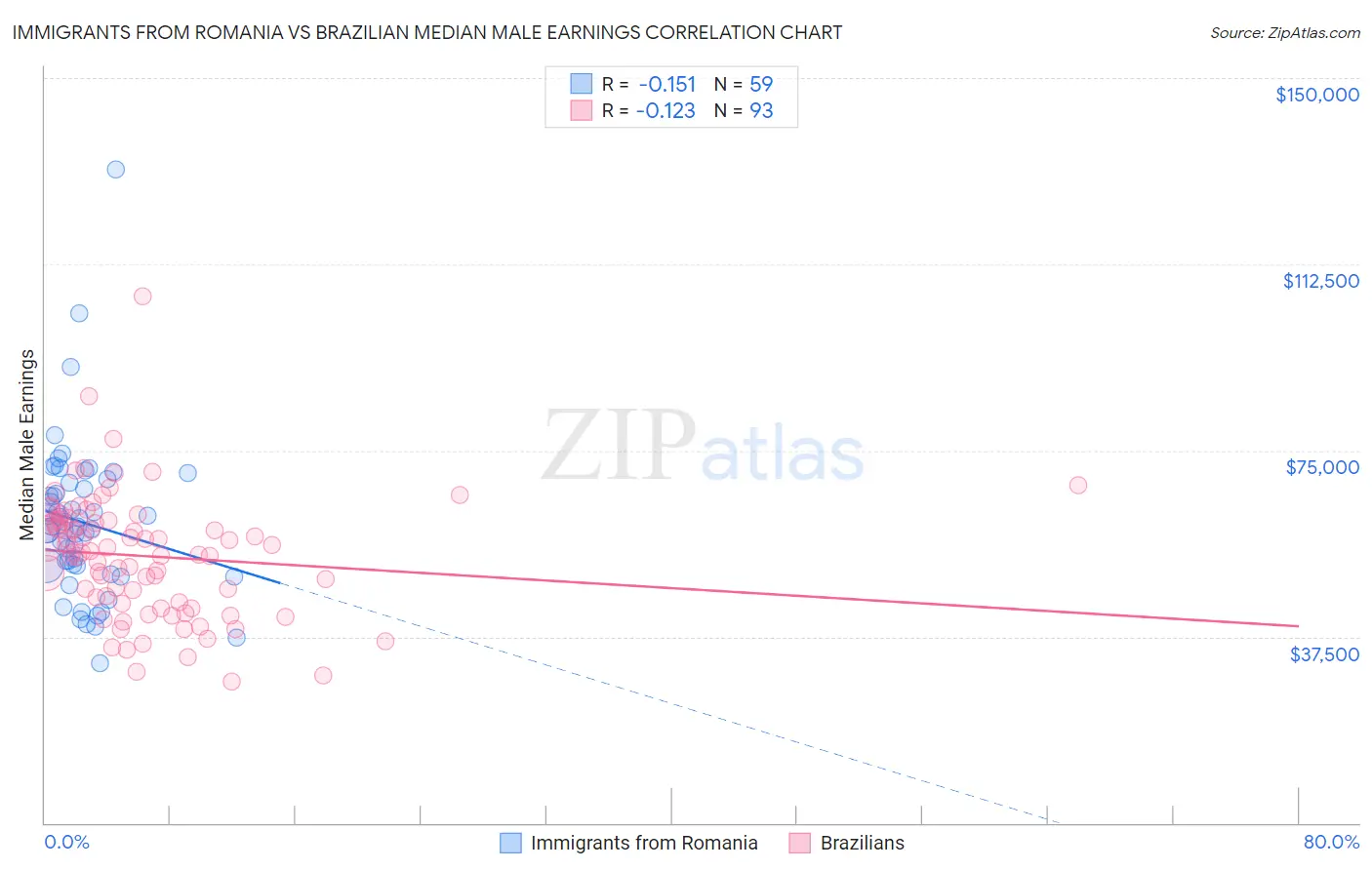 Immigrants from Romania vs Brazilian Median Male Earnings