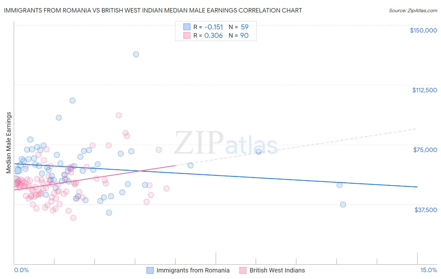 Immigrants from Romania vs British West Indian Median Male Earnings