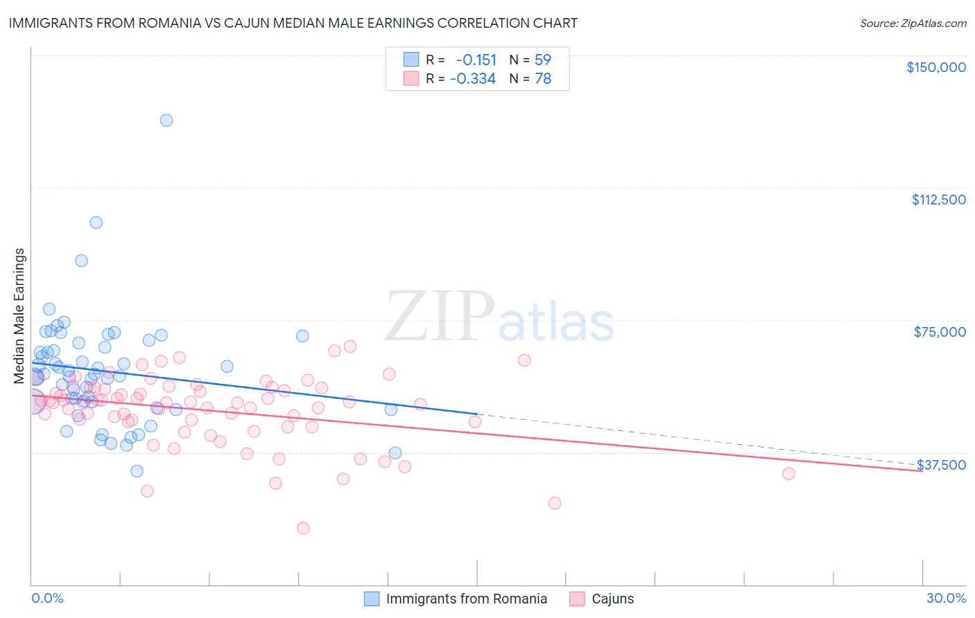 Immigrants from Romania vs Cajun Median Male Earnings