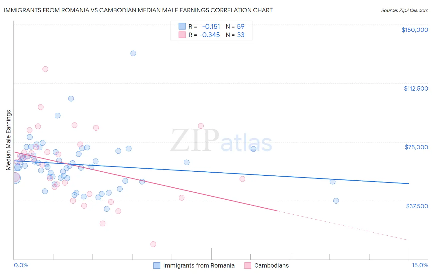 Immigrants from Romania vs Cambodian Median Male Earnings