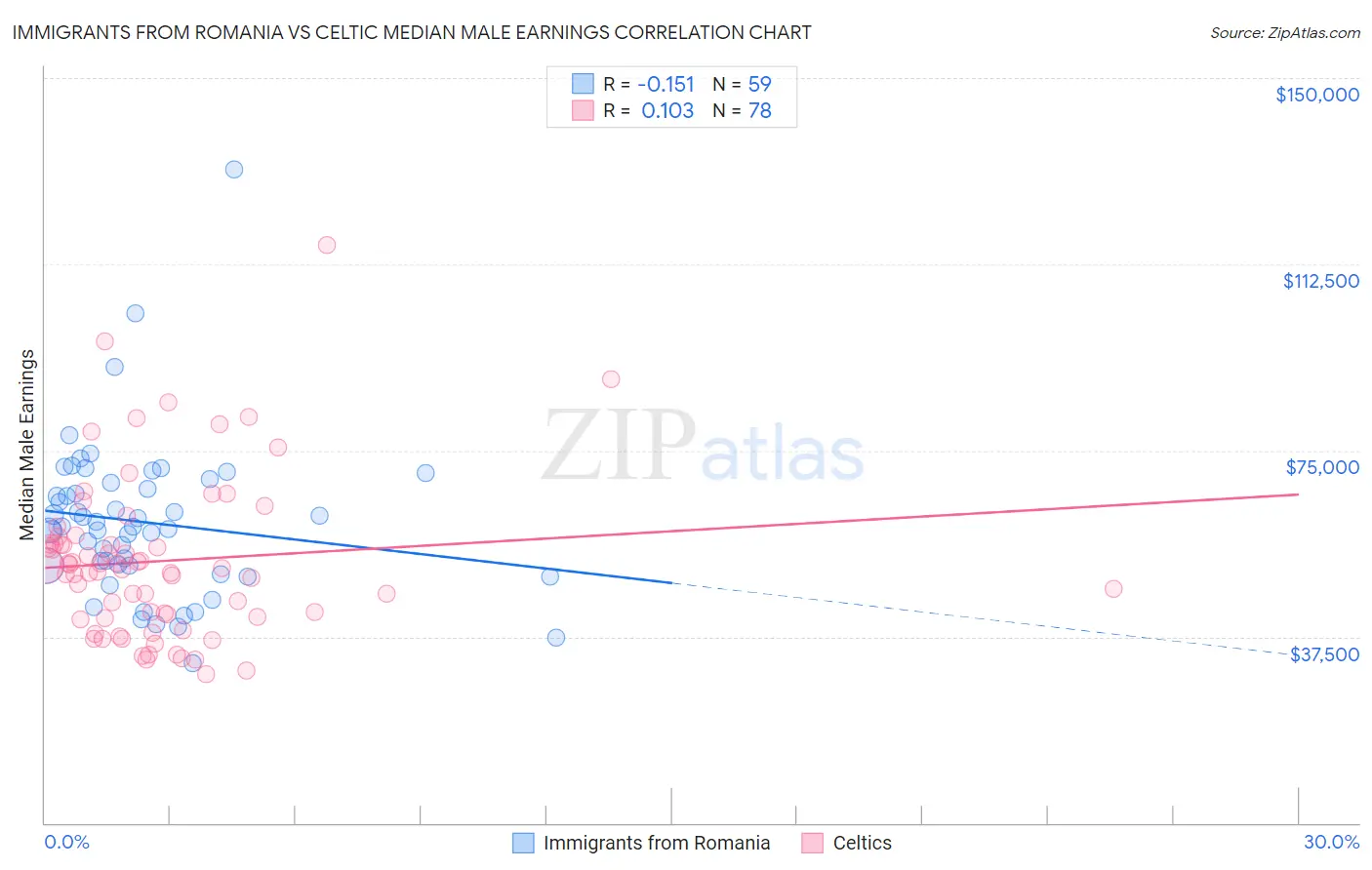 Immigrants from Romania vs Celtic Median Male Earnings