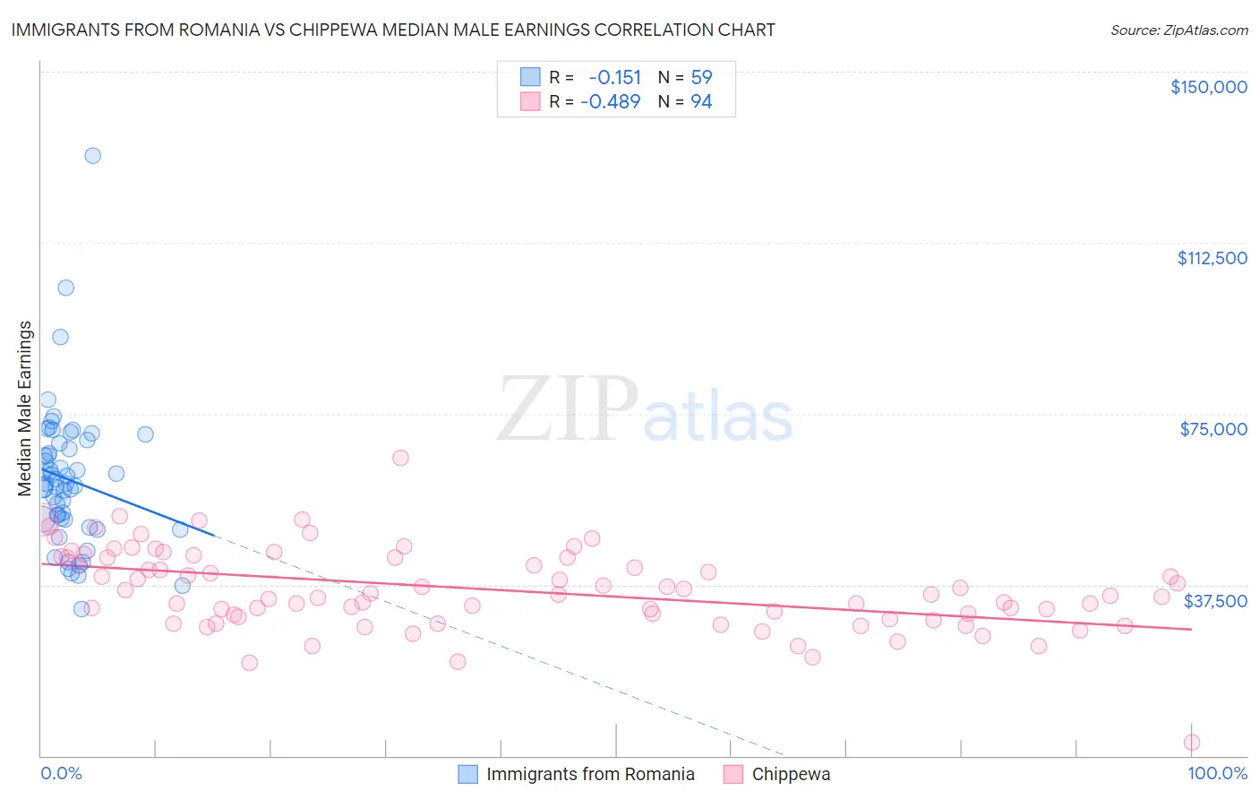 Immigrants from Romania vs Chippewa Median Male Earnings